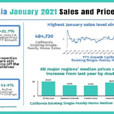 SoCal Home Prices Surge by 16.4%; Sales Up 10.5%