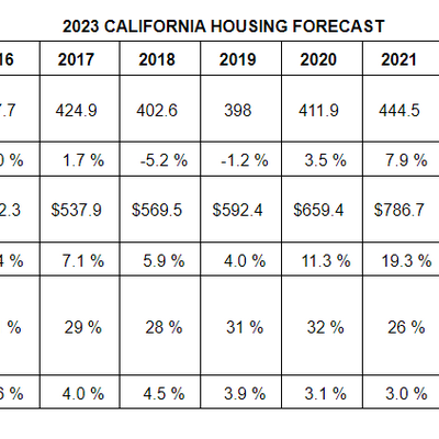 California Association of Realtors Releases its 2023 California Housing Market Forecast
