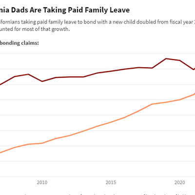 Health News: Dads Drive Growth in California’s Paid Family Leave Program
